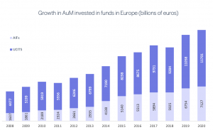 Growth in AuM invested in funds in Europe (billions of euros)