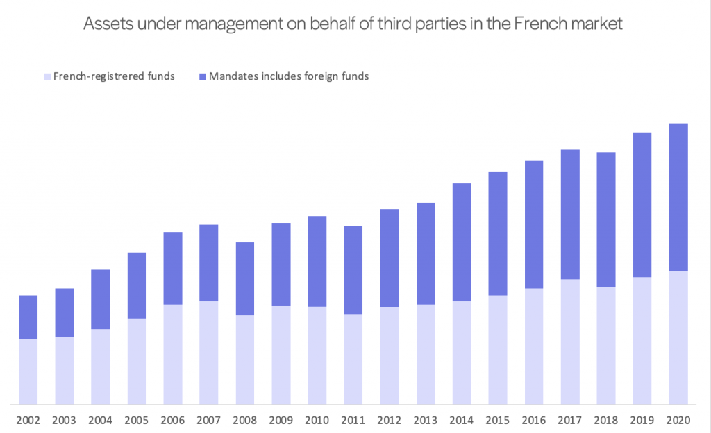 Assets under management on behalf of third parties in the French market