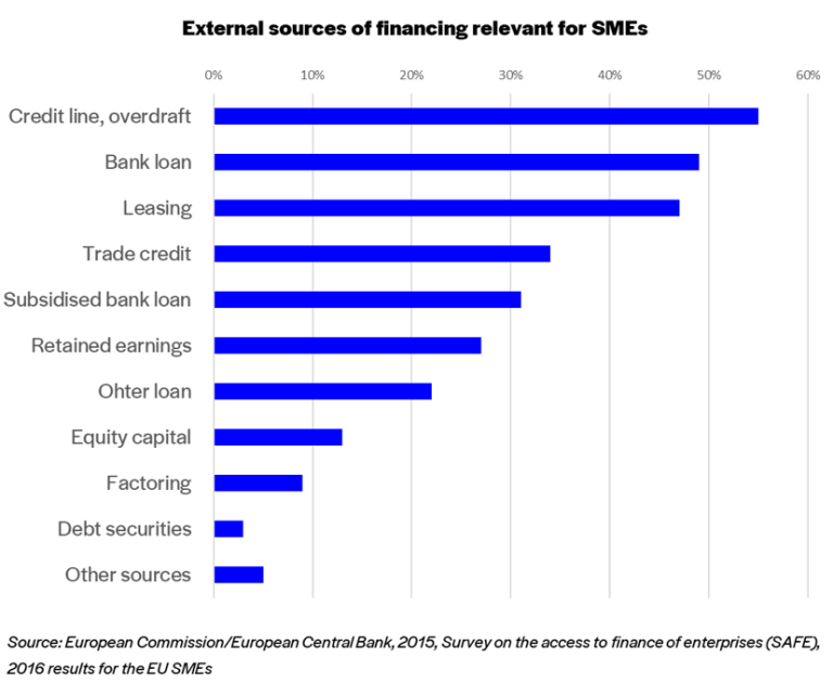 Sources-of-financing-for-european-SMEs