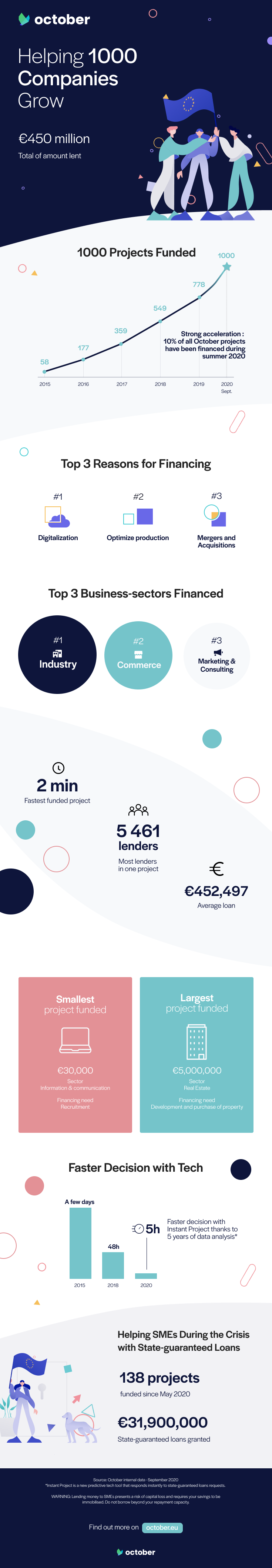 1000 project infographic